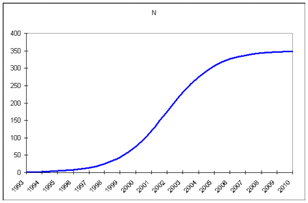 Рост числа доменов (хост-компьютеров) в сети Интернет (прогноз)