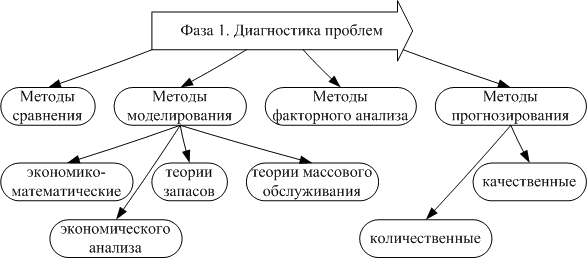 Методы, используемые на фазе 1 "Диагностика проблем"