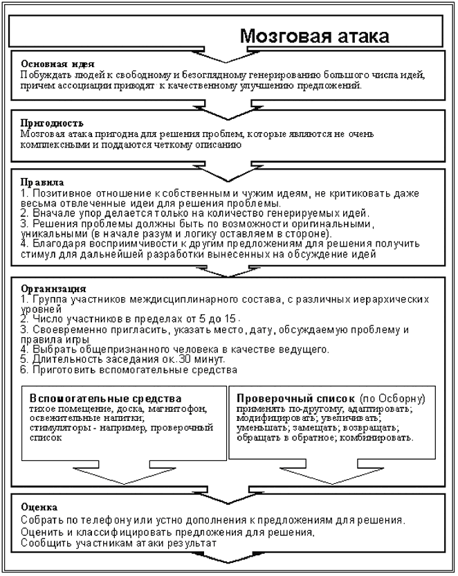 Схема организации "мозговой атаки" по А.Осборну