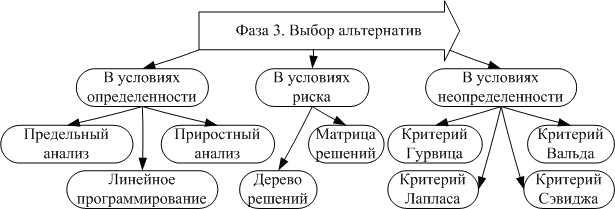 Методы, используемые на фазе 3 "Выбор альтернатив"