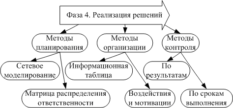 Методы, используемые на фазе 4 "Реализация решений"