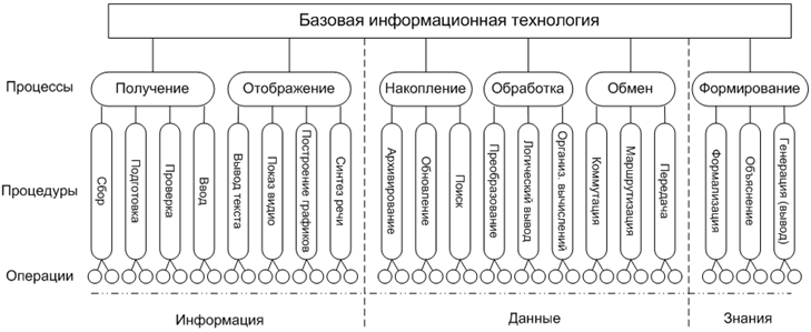Концептуальная модель базовой информационной технологии