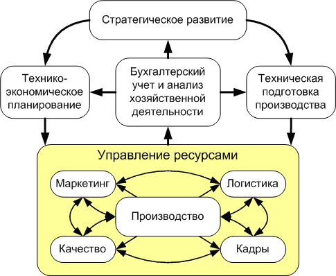 Структура функциональных подсистем ИС, выделенных по функционально-предметному принципу