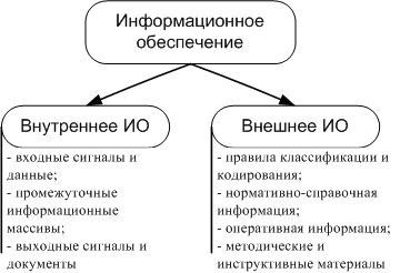 Информационное обеспечение ИС