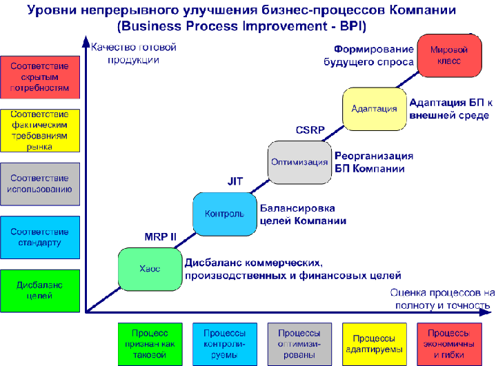 Уровни стандарта Business Process Improvement - BPI