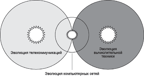 Эволюция компьютерных сетей на стыке вычислительной техники и телекоммуникационных технологий.