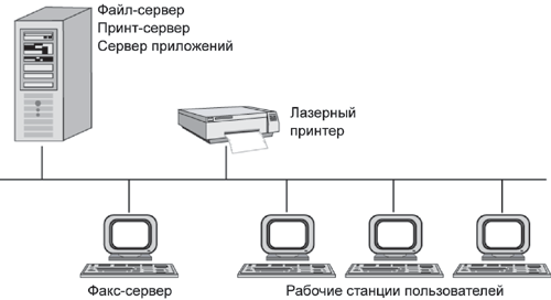 Пример сети масштаба отдела