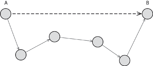 Декомпозиция задачи связывания произвольной пары узлов на более частные задачи связывания пар соседних узлов.