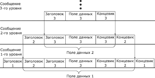 Вложенность сообщений различных уровней.