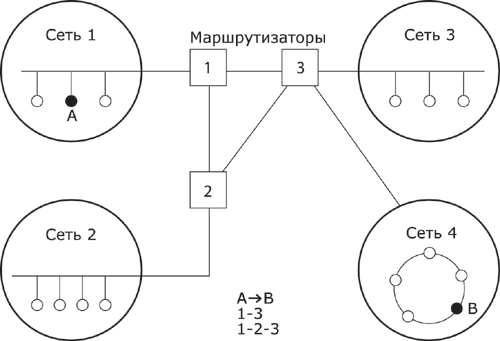 Пример составной сети.