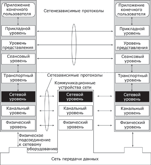 Сетезависимые и сетенезависимые уровни модели OSI.