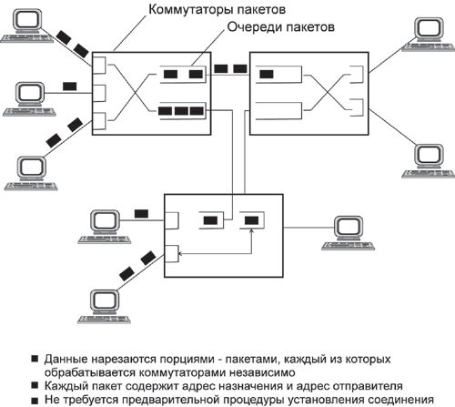 Сглаживание пульсаций трафика в сети с коммутацией пакетов