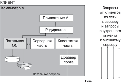Компьютер, совмещающий функции клиента и сервера, является одноранговым узлом.