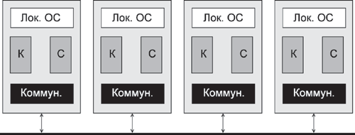 Одноранговая сеть (здесь словом "Коммун." обозначены коммуникационные средства).