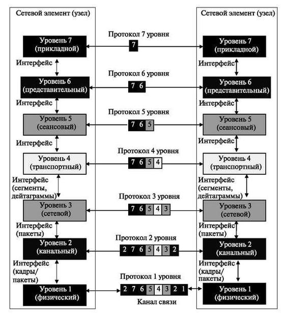 Модель взаимодействия открытых систем OSI