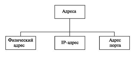Адреса TCP/IP