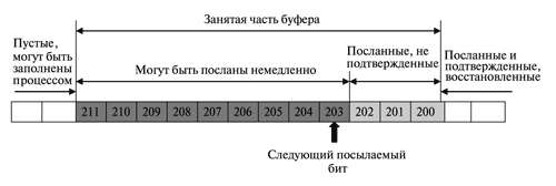 Буфер передатчика