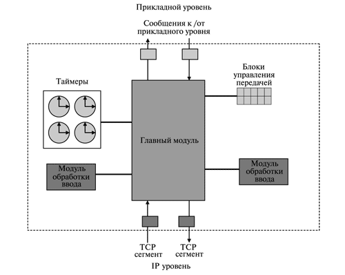 Блок-схема TCP