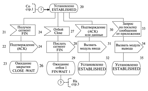 Алгоритм работы главного модуля совокупности программ управления TCP (стр.2)