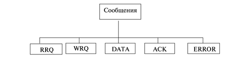 Категории сообщений