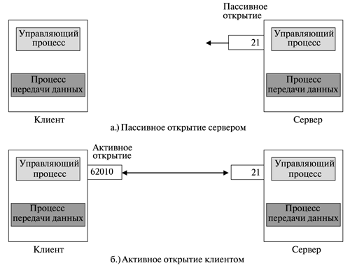 Открытие управляющего соединения