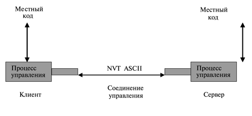 Использование соединения управления