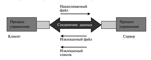 Передача файла