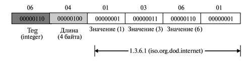 Пример 3 ObjectIdentifier 1.3.6.1