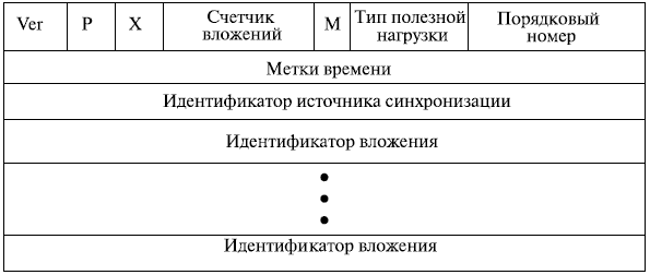 RTP формат заголовка пакета