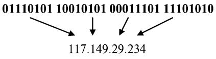 Запишите в тетради 32 битовый ip адрес. Запишите 32 битовый IP-адрес. 32 Битный IP адрес в виде четырех десятичных чисел. 32 Битовый IP адрес виде 4 десятичных чисел. Представление IP адреса в виде десятичных чисел разделённых точек.