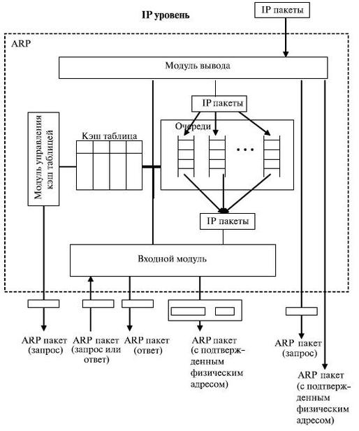 Блок-схема модулей ARP