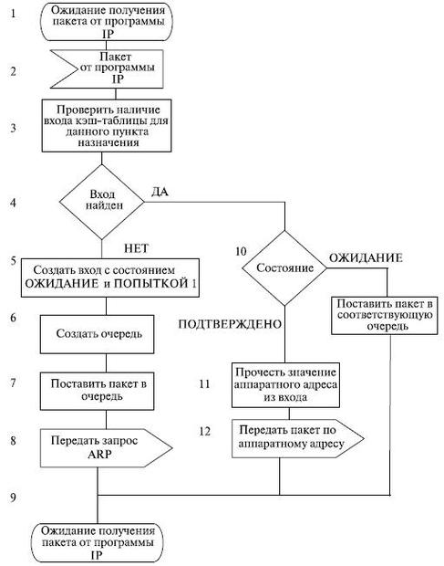 Алгоритм работы модуля вывода