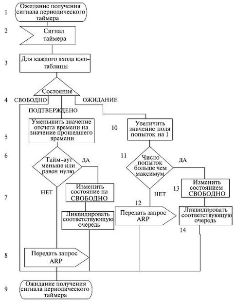 Алгоритм работы модуля управления кэш-таблицей