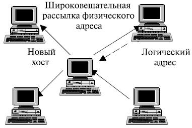 Широковещательная рассылка физического адреса и ответ протокола RARP