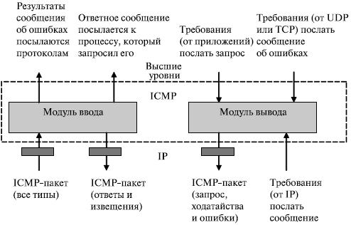 Блок-схема модулей ICMP