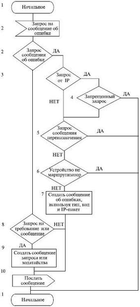 Алгоритм работы модуля вывода ICMP