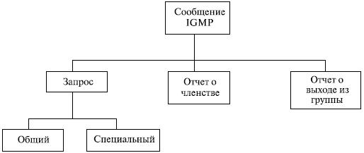 Типы сообщений IGMP
