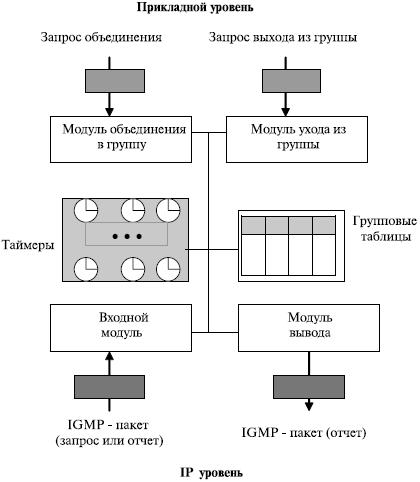 Блок-схема модулей IGMP