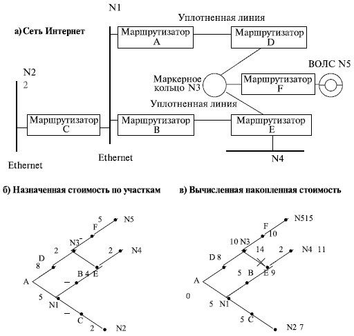 Вычисление стоимости наикратчайшего участка