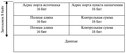 Формат UDP-дейтаграммы