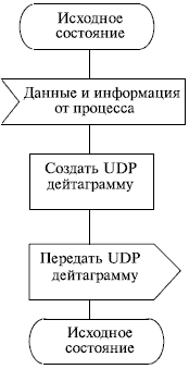 Алгоритм работы модуля вывода дейтаграммы UDP