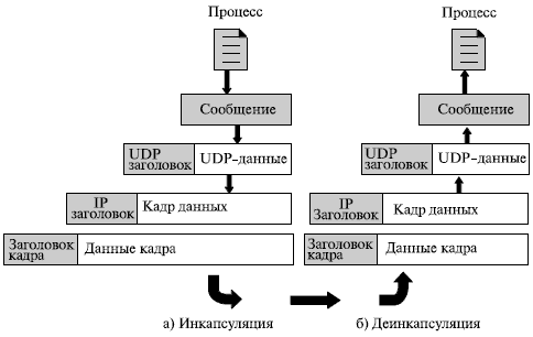 Инкапсуляция и деинкапсуляция