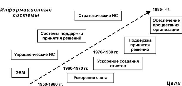 Смена понятий. Концепция ИС. История развития ИС. Информационная концепция исторического развития. Концепции развития информационных систем.