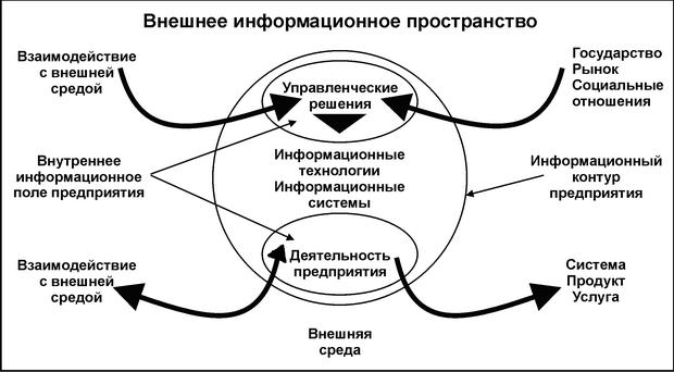  Информационный контур и информационное поле  предприятия 