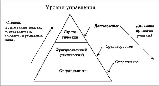  Управленческая пирамида предприятия 