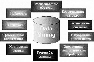  Области применения технологии Data Mining 