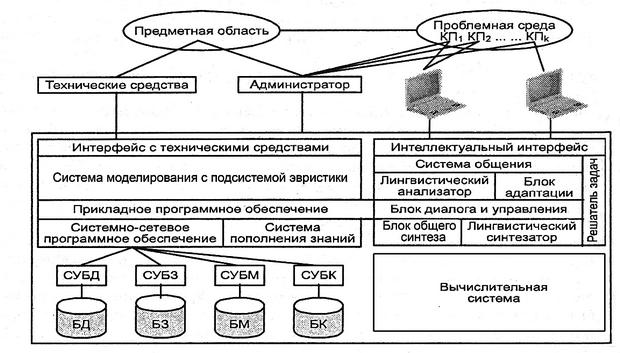  Пример интеллектуальной информационной системы 