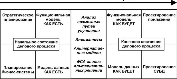  Схема реинжиниринга бизнес-процесса 