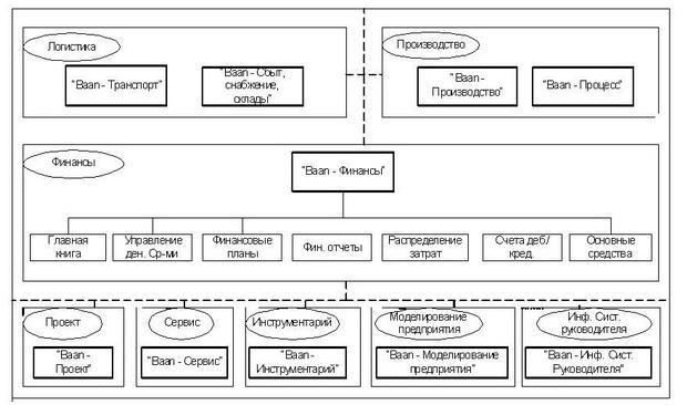  Структура ERP-системы BAAN IV 