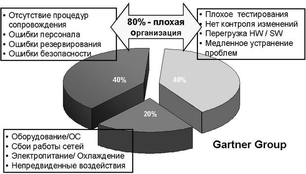  Основные причины простоев КИС 